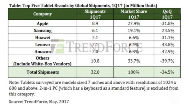 Penjualan tablet. [9to5Mac]