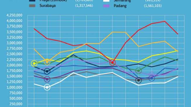 Prediksi harga tiket wisata domestik. [Skyscanner]