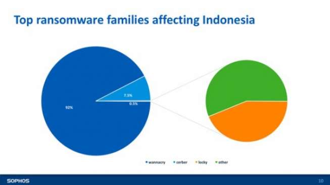 Jenis ransomware paling banyak menyerang Indonesia. [Sophos]