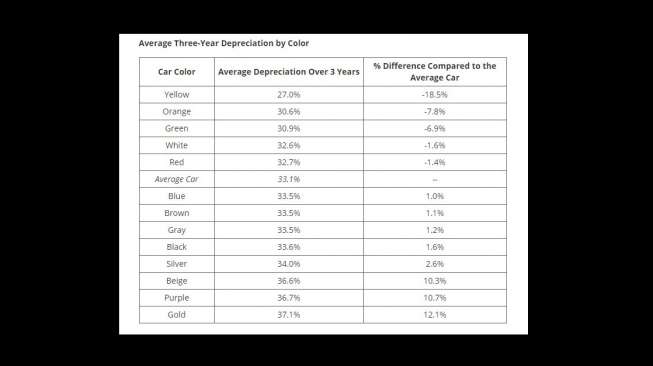 Warna mobil bekas pengaruhi harga jual. [iseecars]