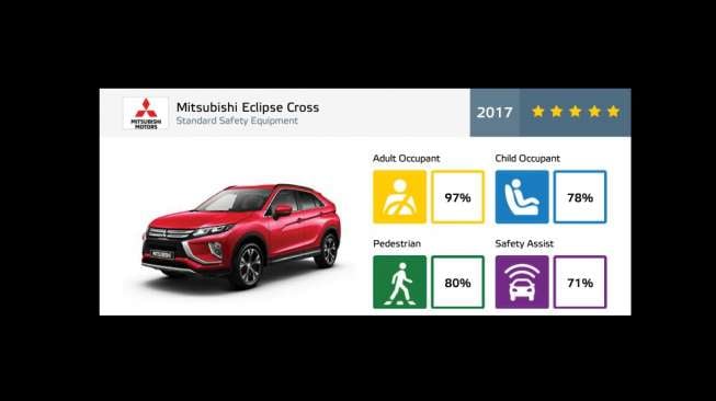 Tes keselamatan Mitsubishi Eclipse Cross. [Mitsubishi] 