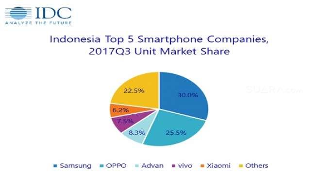 Ini Lima Merek Smartphone Terlaris di Indonesia