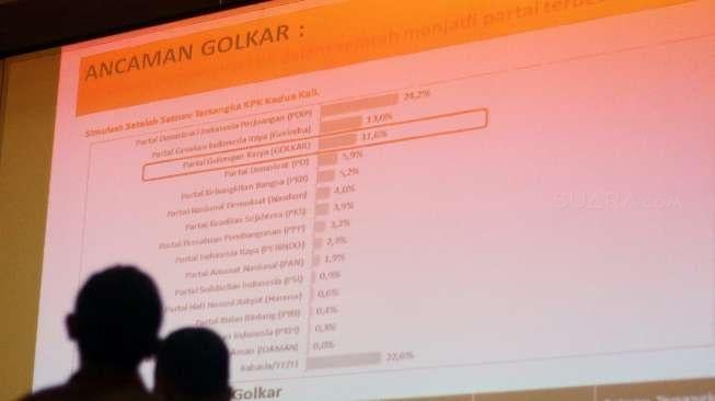 LSI memaparkan survei terbaru dengan tema " Golkar Setelah Airlangga Ketum" di kantor Lingkaran Survei Indonesia, Rawamangun, Jakarta, Kamis (14/12).