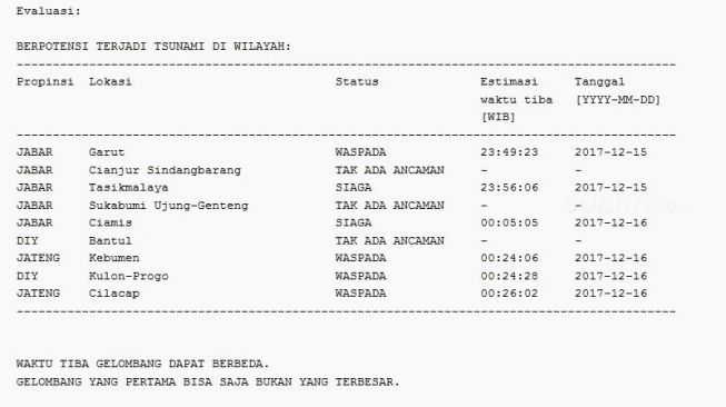 BMKG merilis daftar daerah yang berpotensi dilanda gelombang tsunami usai gempa 6,9SR mengguncang Jawa Tengah, Jawa Barat, Yogyakarta, dan Jakarta pada Jumat malam (15/12). [InaTEWS/Suara.com]