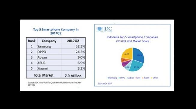 Perusahaan smartphone terbaik 2017. [IDC]