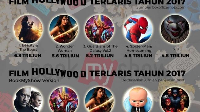 Film Indonesia Dan Hollywood Terlaris Di Sepanjang 2017