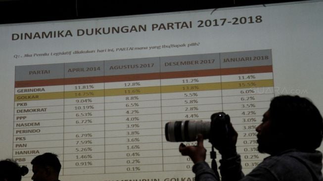 Hasil survei terbaru Lingkaran Survei Indonesia bertema ‘Lima Isu Partai di Tahun Politik’ di Jakarta, Rabu (24/1). 