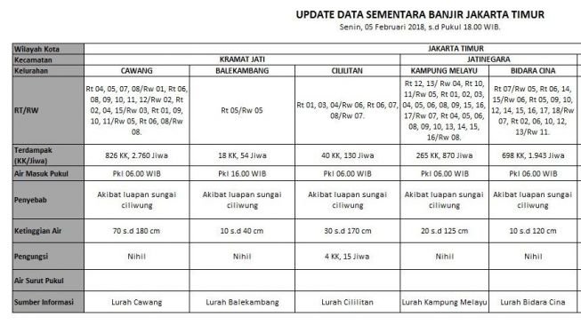 Data banjir Jakarta Timur. (dok BPBD DKI Jakarta)