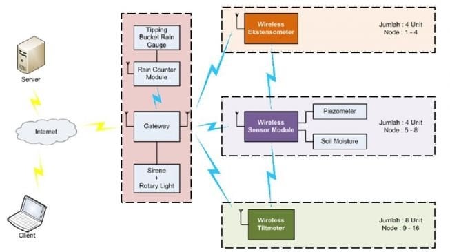 Wireless Sensor Network for Landslide Monitoring (WISELAND). (dok Adrian Tohari)