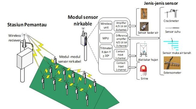 Wireless Sensor Network for Landslide Monitoring (WISELAND). (dok Adrian Tohari)