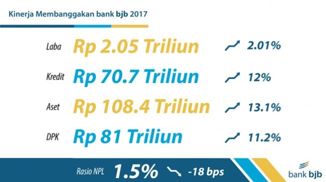 Aset Bank BJB Tembus 13 Besar Nasional