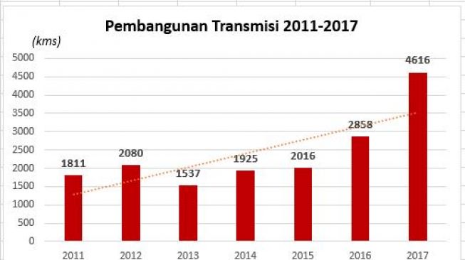 Kemajuan Pembangunan Transmisi. [Dok PLN]