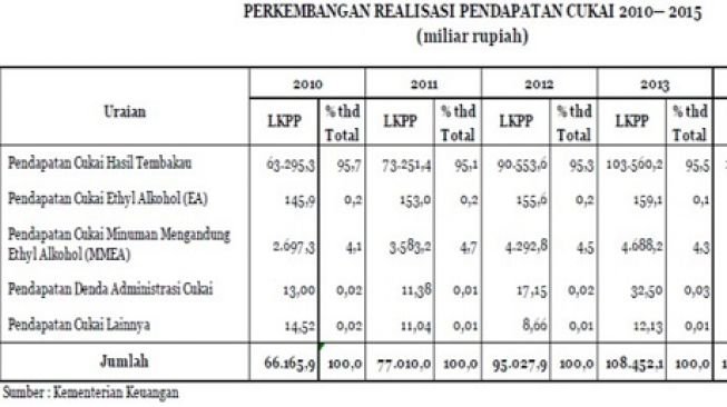 Perkembangan Realisasi Pendapatan Cukai 2010-2015