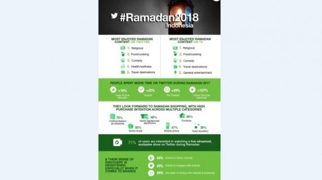 Riset Twitter di bulan Ramadan. [Twitter]