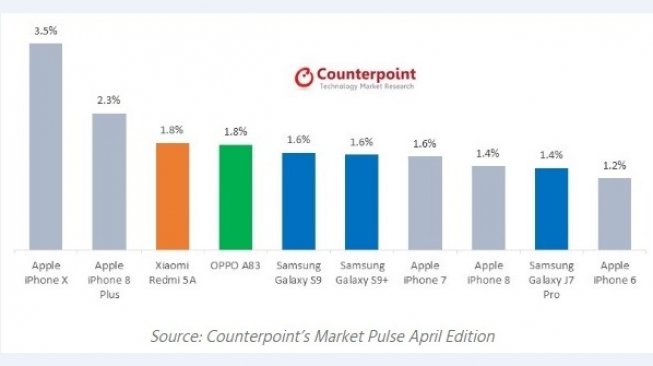 Smartphone terlaris Maret 2018. [Counterpoint]