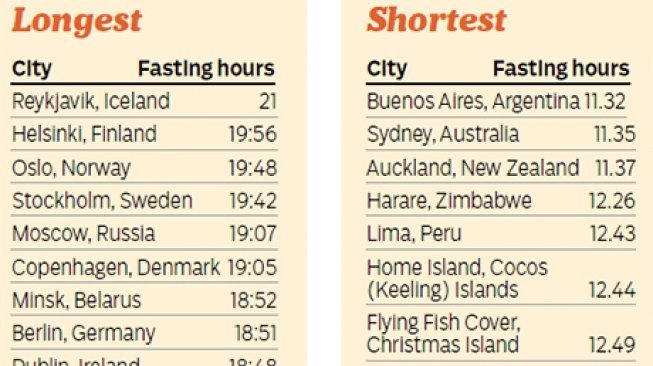 Negara dengan waktu puasa terpendek dan terpanjang. (Gulf News)
