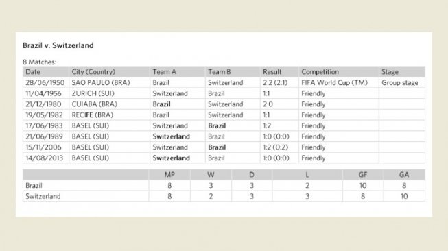 Catatan rekor pertemuan Brasil vs Swiss. [FIFA]