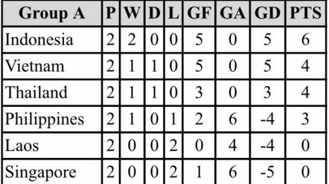 Klasemen Grup A Piala AFF U-19. (Sumber: twitter/@asean_football)