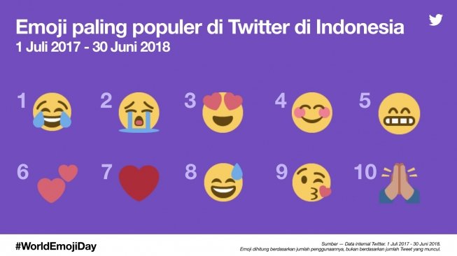 Emoji Twitter paling populer di Indonesia. {Twitter Indonesia]