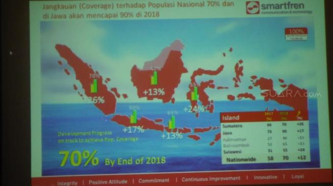 Hadirkan Teknologi 4G+, Jangkauan Smartfren Naik 70 Persen