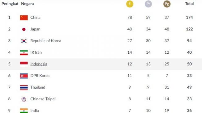 Klasemen perolehan medali Asian Games 2018, per Minggu (26/8/2018) pukul 22.30 WIB. [laman resmi Asian Games 2018]