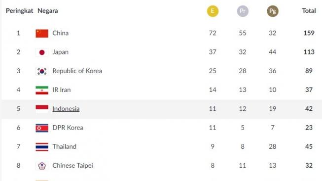 Klasemen perolehan medali Asian Games 2018, per Minggu (26/8/2018) pukul 16.30 WIB. [laman resmi Asian Games 2018]