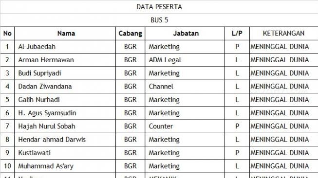 Ini Daftar Nama Korban Tewas Kecelakaan Maut Bus di Sukabumi