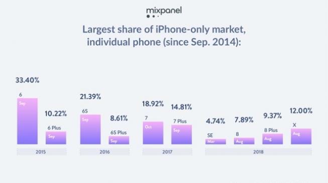 Survei: Kehadiran IPhone X Geser Pasar IPhone