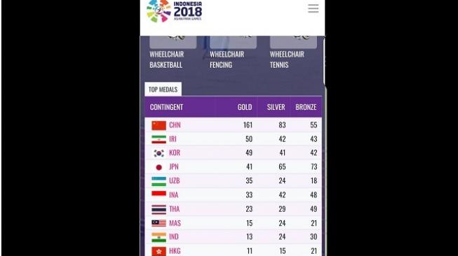 Perolehan Medali Asian Para Games 2018, Indonesia Tembus 33 Emas