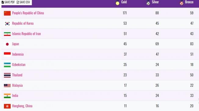 Klasemen akhir Asian Para Games 2018 pada Sabtu (13/10/2018)  pukul 18.00 WIB. (asianparagames2018.id)