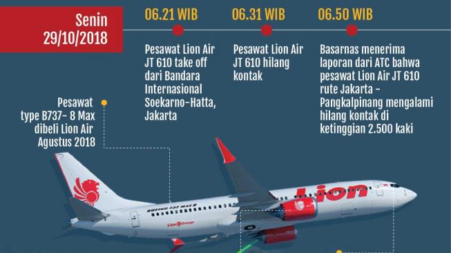 Grafis kronologi jatuhnya pesawat Lion Air JT 610.