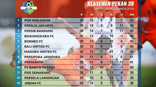 3 Tim Ini Dipastikan Tak Terdegradasi dari Liga 1