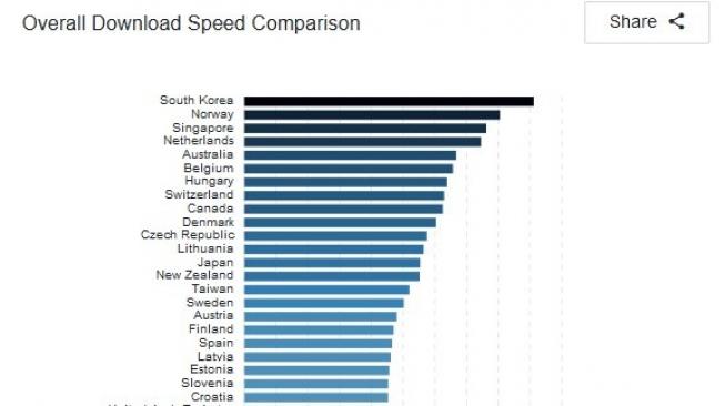 Perbandingan kecepatan mengunduh. [OpenSignal] 