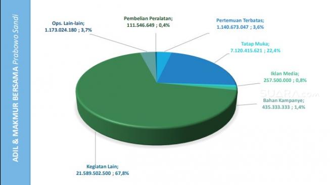 Prabowo - Sandiaga Sudah Habis Rp 34,5 Miliar, Ini Rinciannya