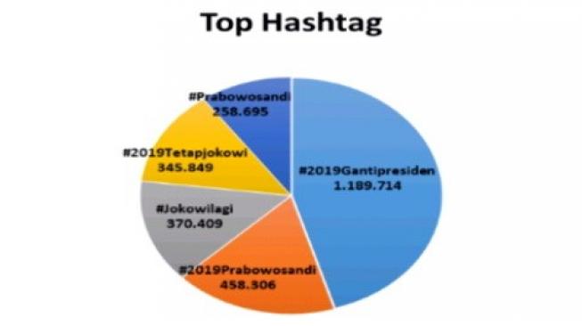 Hasil riset Binokular terkait Top 5 Hashtag. [Dok. Binokular]