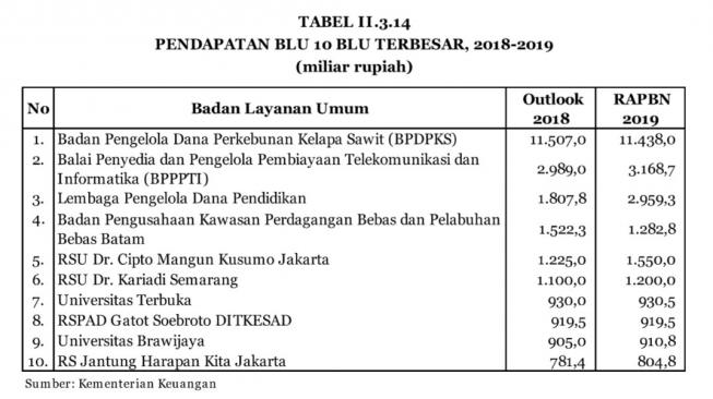 Pendapatan BLU 10 Terbesar [Kominfo].