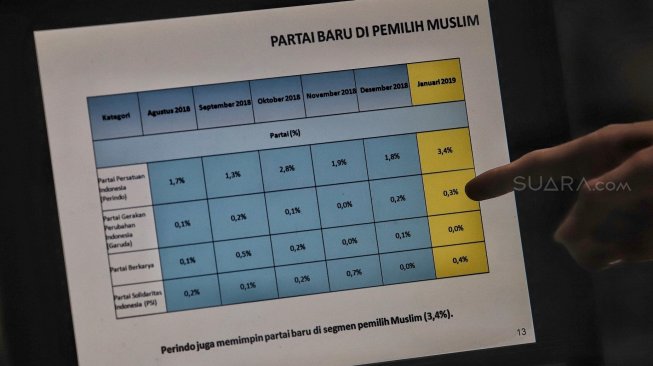 Hasil rilis Lingkaran Survei Indonesia terkini bertajuk 'Pergeseran Dukungan Partai Politik di 6 Kantong Suara' di Kantor Lingkaran Survei Indonesia, Jakarta, Rabu (20/2). [Suara.com/Muhaimin A Untung]