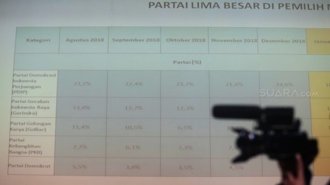 Hasil rilis Lingkaran Survei Indonesia terkini bertajuk 'Pergeseran Dukungan Partai Politik di 6 Kantong Suara' di Kantor Lingkaran Survei Indonesia, Jakarta, Rabu (20/2). [Suara.com/Muhaimin A Untung]