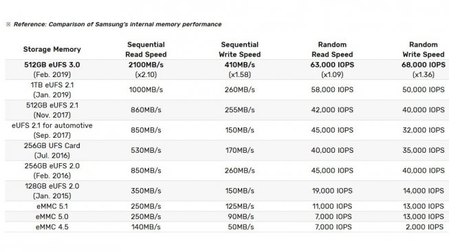 Komparasi penyimpanan internal. [Samsung]