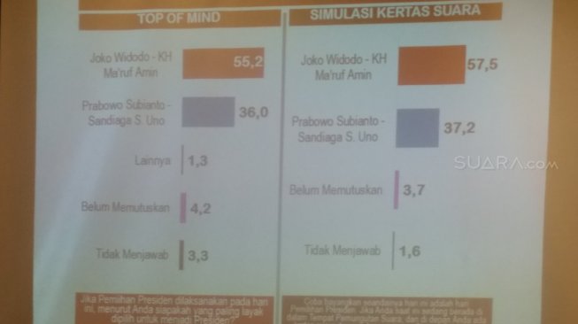 Hasil survei Cyrus Network Jokowi ungguli Prabowo 20 persen. (Suara.com/Fakhri Fuadi)