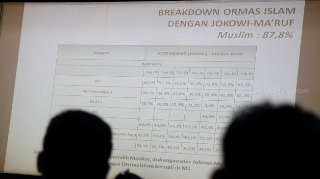 Hasil survei terbaru Lingkaran Survei Indonesia (LSI) Denny JA, tentang elektabilitas Capres-Cawapres jelang Pilpres 2019 di kantor LSI, Jakarta, Selasa (5/3). [Suara.com/Arief Hermawan P]