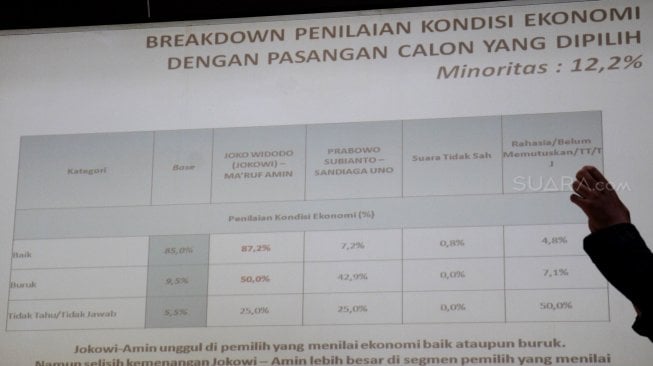 Hasil survei terbaru Lingkaran Survei Indonesia (LSI) Denny JA, tentang elektabilitas Capres-Cawapres jelang Pilpres 2019 di kantor LSI, Jakarta, Selasa (5/3). [Suara.com/Arief Hermawan P]