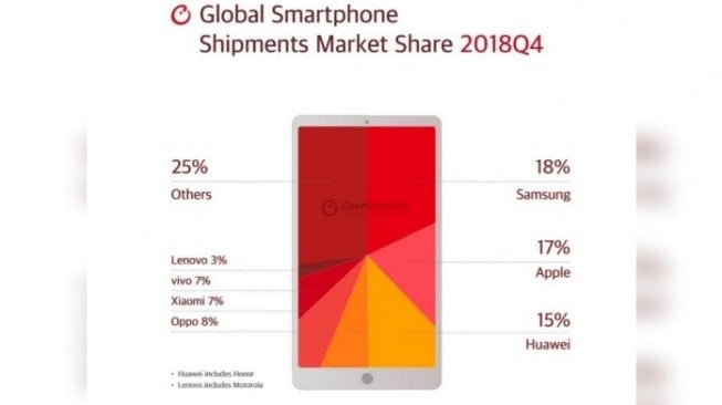 Pengiriman ponsel pintar Q4/2018. [counterpointresearch]