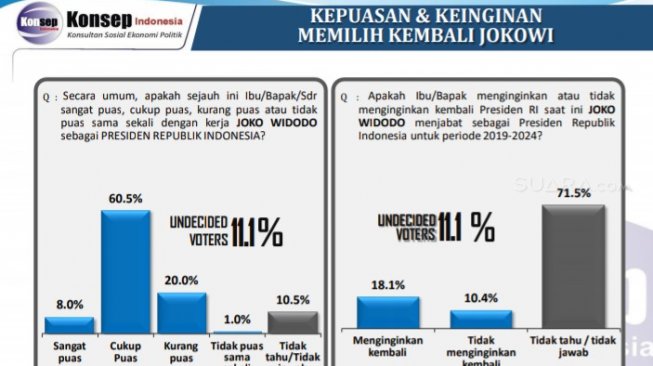 Survei Konsep Indonesia terkait kepuasan dan keinginan memilih kembali Jokowi survei. (Suara.com/Ria Rizki)