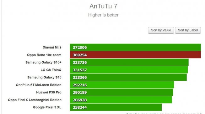 Daftar skor benchmark beberapa ponsel, termasuk Oppo Reno 10x Zoom di platform AnTuTu. [AnTuTu]