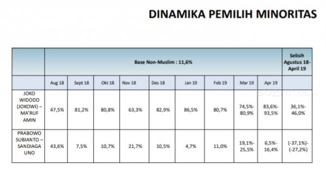 Survei LSI Denny JA soal pemilih minoritas di Pilpres 2019. (Suara.com/Ria Rizki)