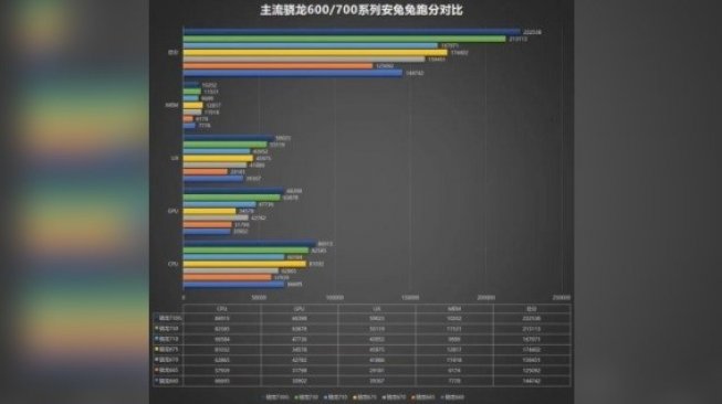 Perbandingan hasil benchmark. [IT Home]