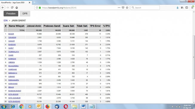 Hasil tabulasi data sementara Pilpres 2019 khusus daerah Jawa Barat di situs Kawal Pemilu. [KawalPemilu / Screenshot]