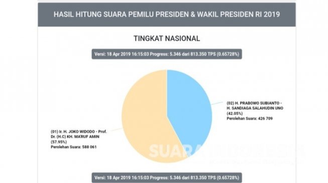  Jokowi-Ma'ruf Hanya Unggul di 16 Provinsi dari Data 0,65% TPS