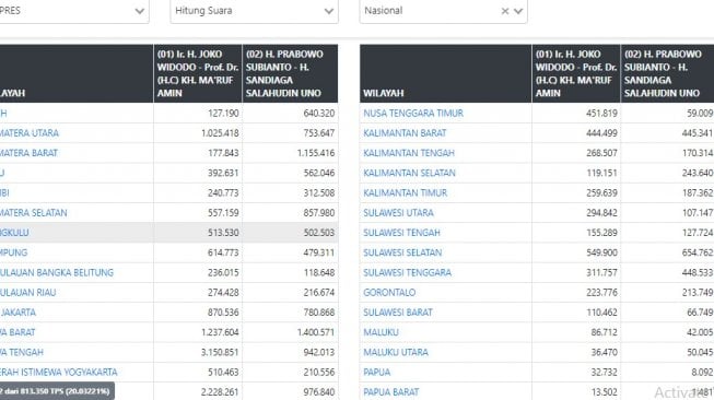 bidik layar hasil real count sementara KPU. (kpu.go.id)